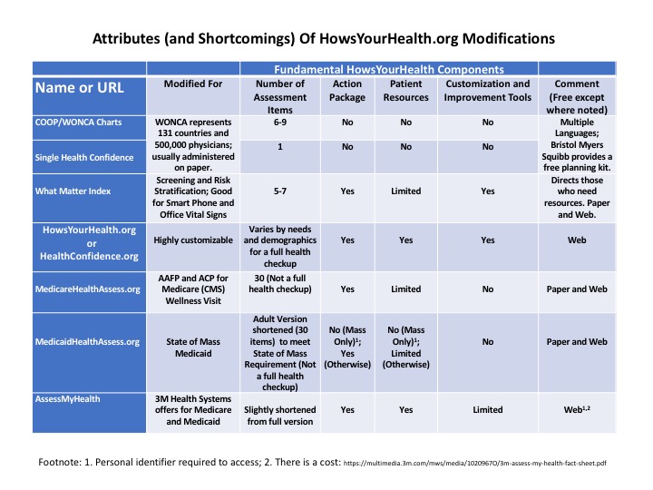 Attributes and Shortcomings of HowsYourHealth.org Modifications