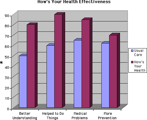 Graph that reflects the empirical value of the HowsYourHealth approach to health care