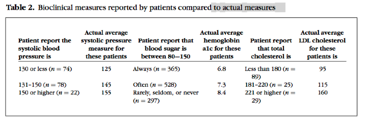 comparison of medical records and patient reports