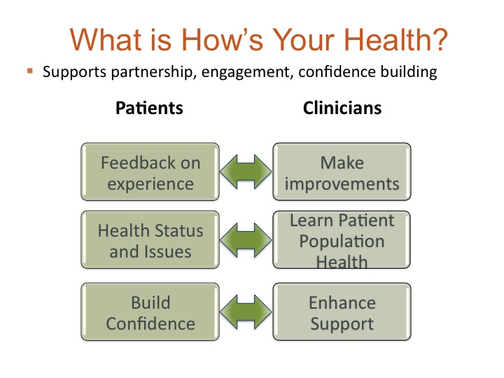 patient engagement and confidence building